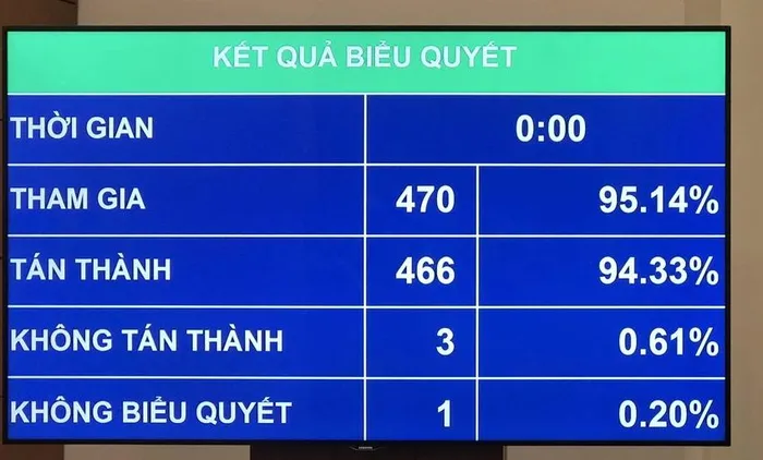 Kết quả biểu quyết với 94,33% đại biểu quốc hội tán thành