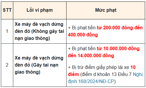 *Trên đây là mức phạt lỗi xe máy đè vạch dừng đèn đỏ áp dụng từ ngày 1/1/2025 đối với người điều khiển xe mô tô, xe gắn máy, các loại xe tương tự xe mô tô và các loại xe tương tự xe gắn máy!