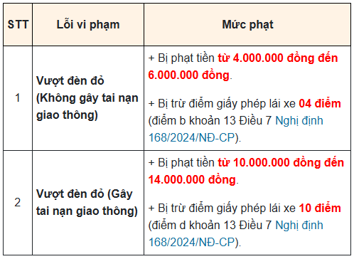 *Trên đây là mức phạt lỗi vượt đèn đỏ áp dụng từ ngày 1/1/2025 đối với người điều khiển xe mô tô, xe gắn máy, các loại xe tương tự xe mô tô và các loại xe tương tự xe gắn máy!