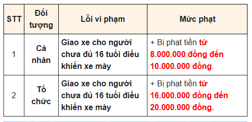 Mức phạt giao xe máy điện cho người dưới 16 tuổi (Hình từ Internet)